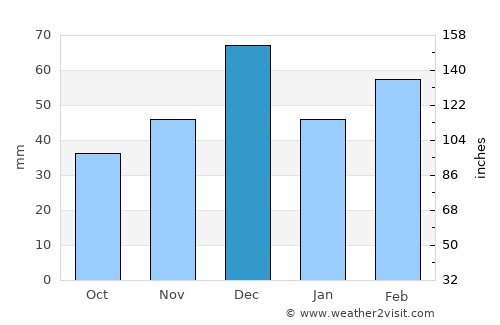Mansoûra average rain in December
