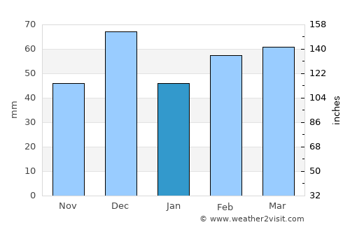 Mansoûra average rain in January