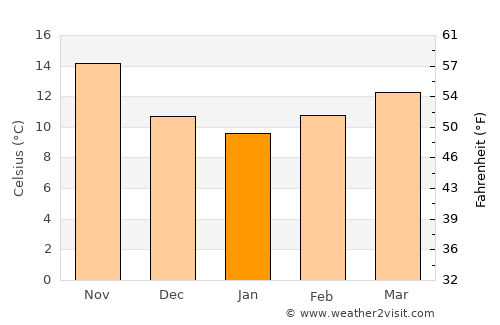 Mansoûra average temperature in January
