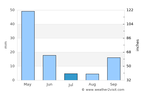 Mansoûra average rain in July