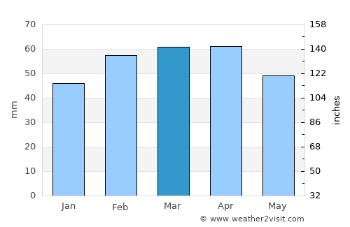 Mansoûra average rain in March