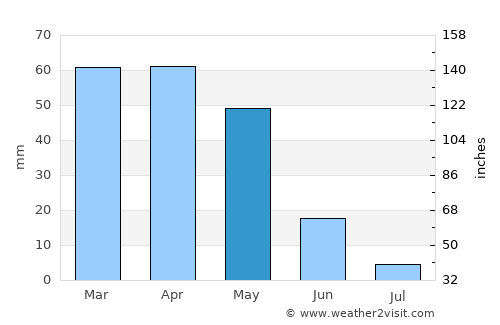 Mansoûra average rain in May