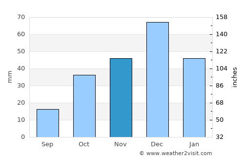 Mansoûra average rain in November