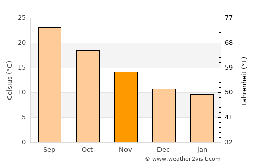 Mansoûra average temperature in November