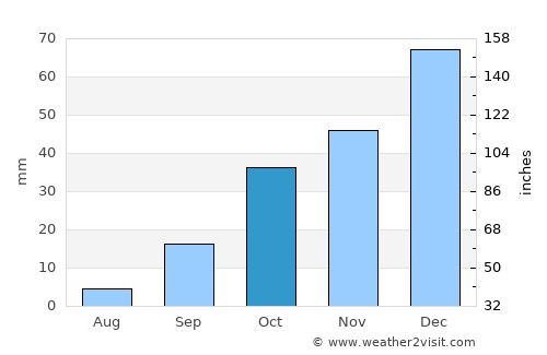 Mansoûra average rain in October