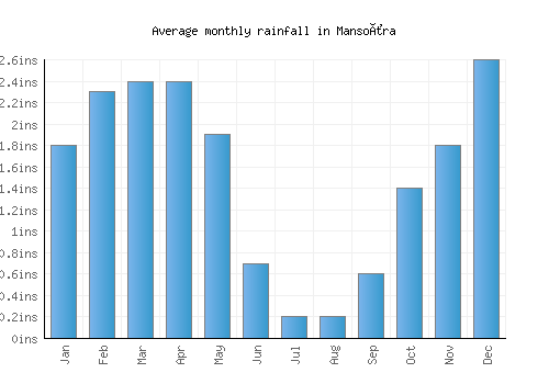 Mansoûra monthly rainfall chart (inches)