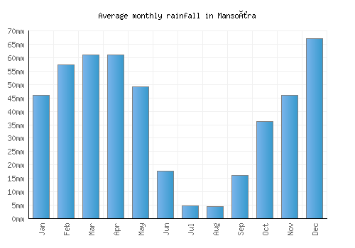 Mansoûra monthly rainfall chart (mm)