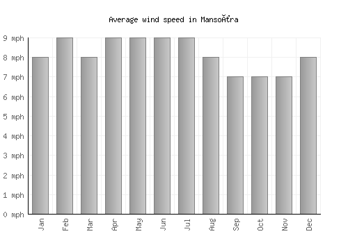 Mansoûra average winspeed by month (mph)