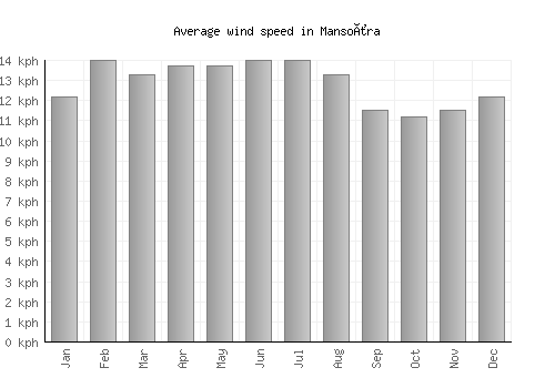 Mansoûra average winspeed by month (km/h)