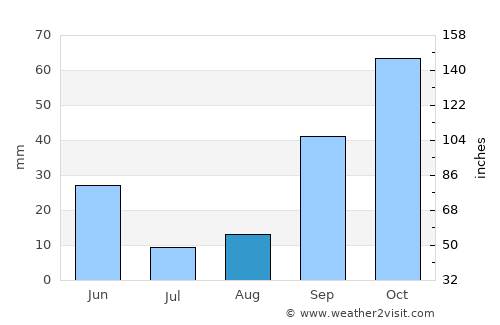 Mansourah average rain in August
