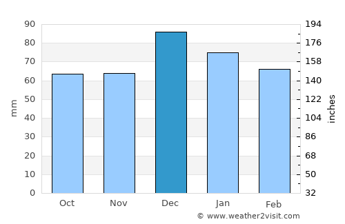Mansourah average rain in December
