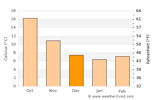 Mansourah average temperature in December