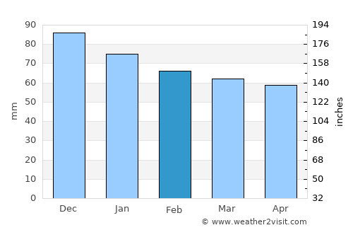 Mansourah average rain in February