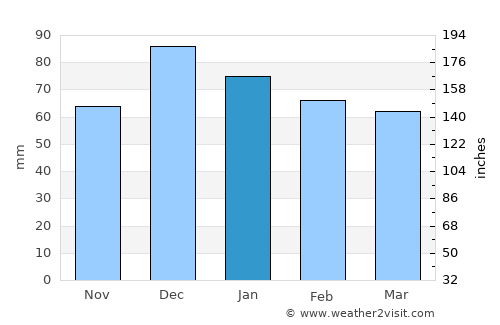 Mansourah average rain in January