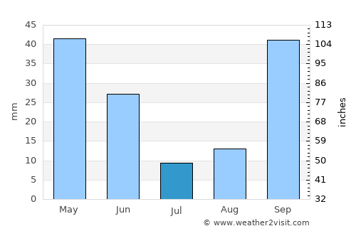 Mansourah average rain in July