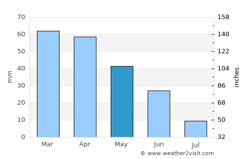 Mansourah average rain in May