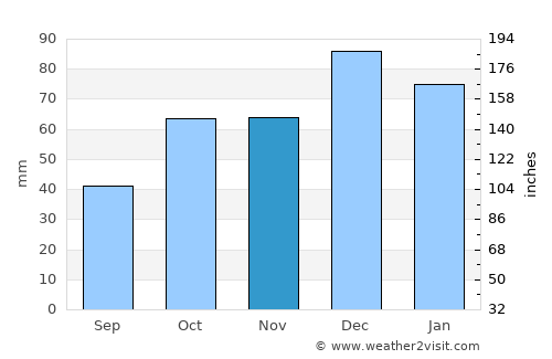 Mansourah average rain in November