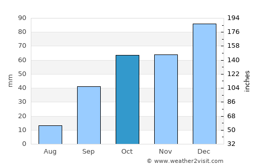 Mansourah average rain in October