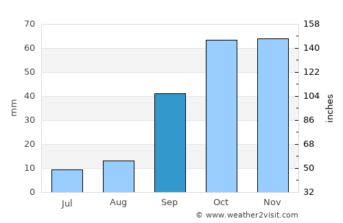 Mansourah average rain in September
