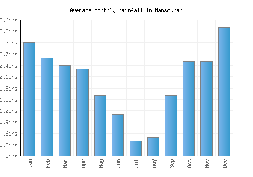 Mansourah monthly rainfall chart (inches)