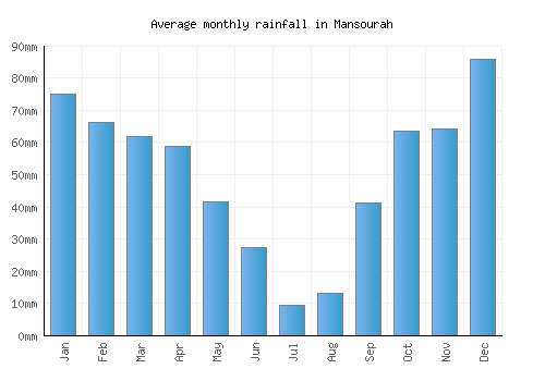 Mansourah monthly rainfall chart (mm)
