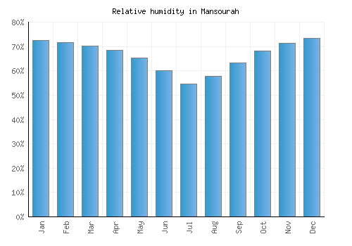 Mansourah relative humidity averages