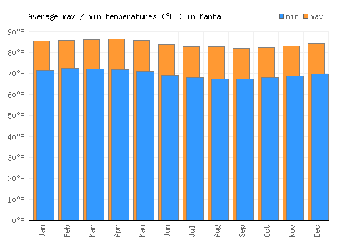 Manta average minimum / maximum temperatures (Fahrenheit)