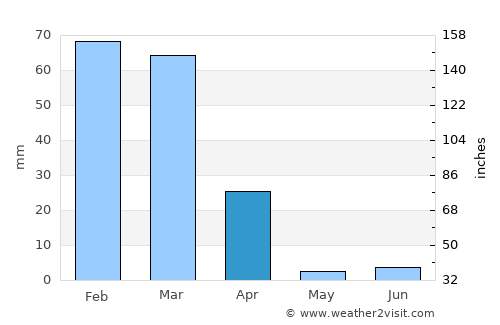Manta average rain in April