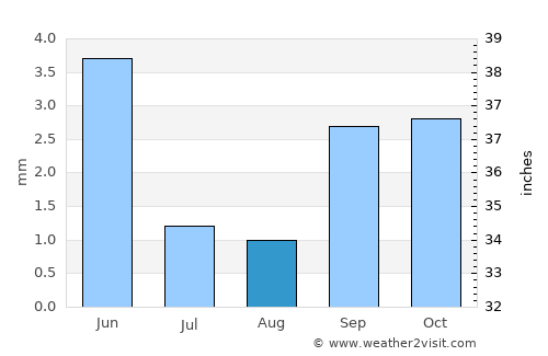 Manta average rain in August