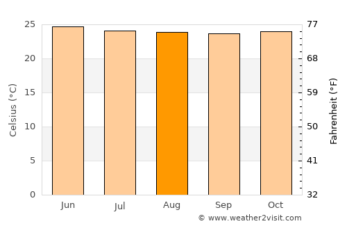Manta average temperature in August