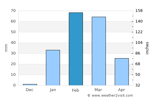 Manta average rain in February