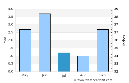 Manta average rain in July
