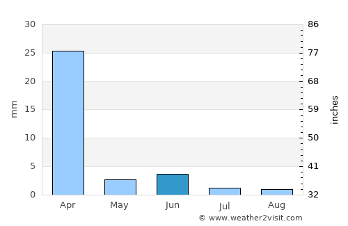 Manta average rain in June