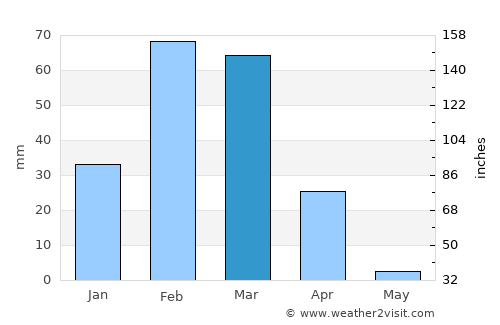 Manta average rain in March