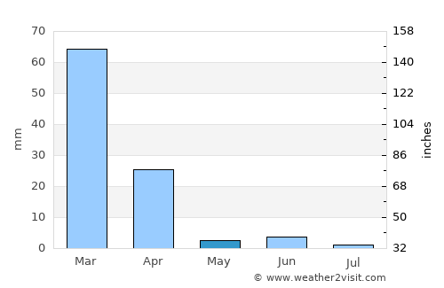 Manta average rain in May