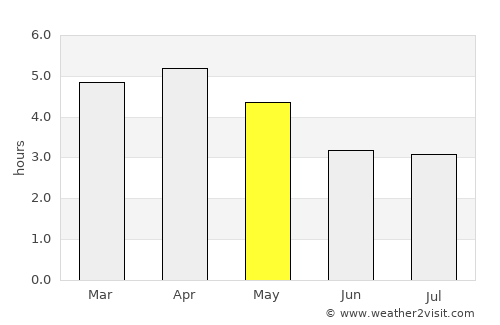 Manta average rain in May