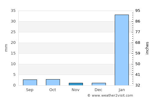 Manta average rain in November