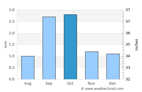 Manta average rain in October