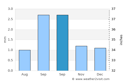 Manta average rain in September