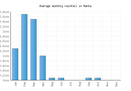 Manta monthly rainfall chart (inches)