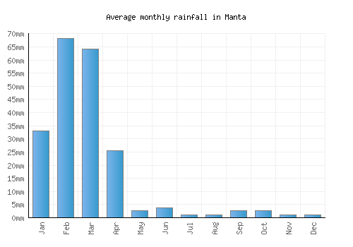 Manta monthly rainfall chart (mm)
