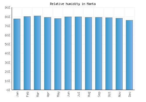 Manta relative humidity averages