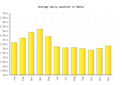 Manta average daily sunshine chart