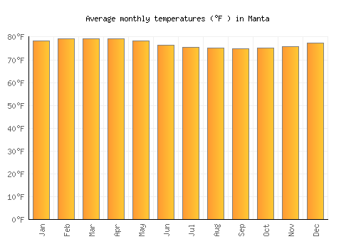 Manta average temperature chart (Fahrenheit)