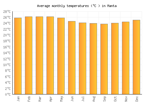 Manta average temperature chart (Celsius)