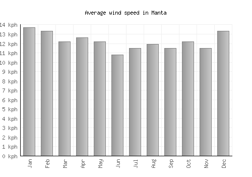 Manta average winspeed by month (km/h)