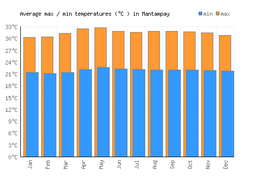 Mantampay average minimum / maximum temperatures (Celsius)