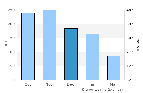 Mantampay average rain in December