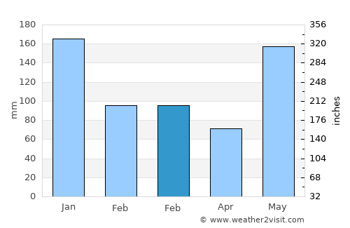 Mantampay average rain in February