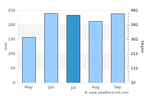 Mantampay average rain in July